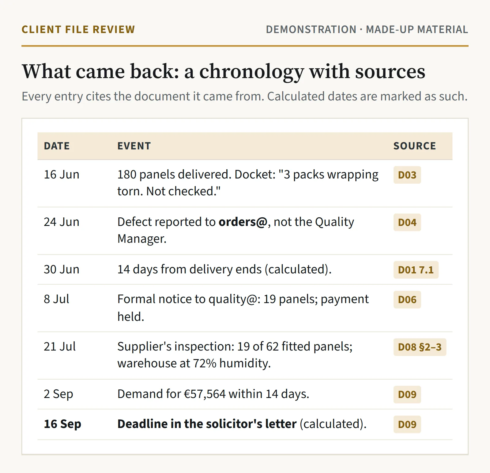 The chronology Claude produced, from delivery on 16 June to the 16 September deadline, with a source document tag on every row.