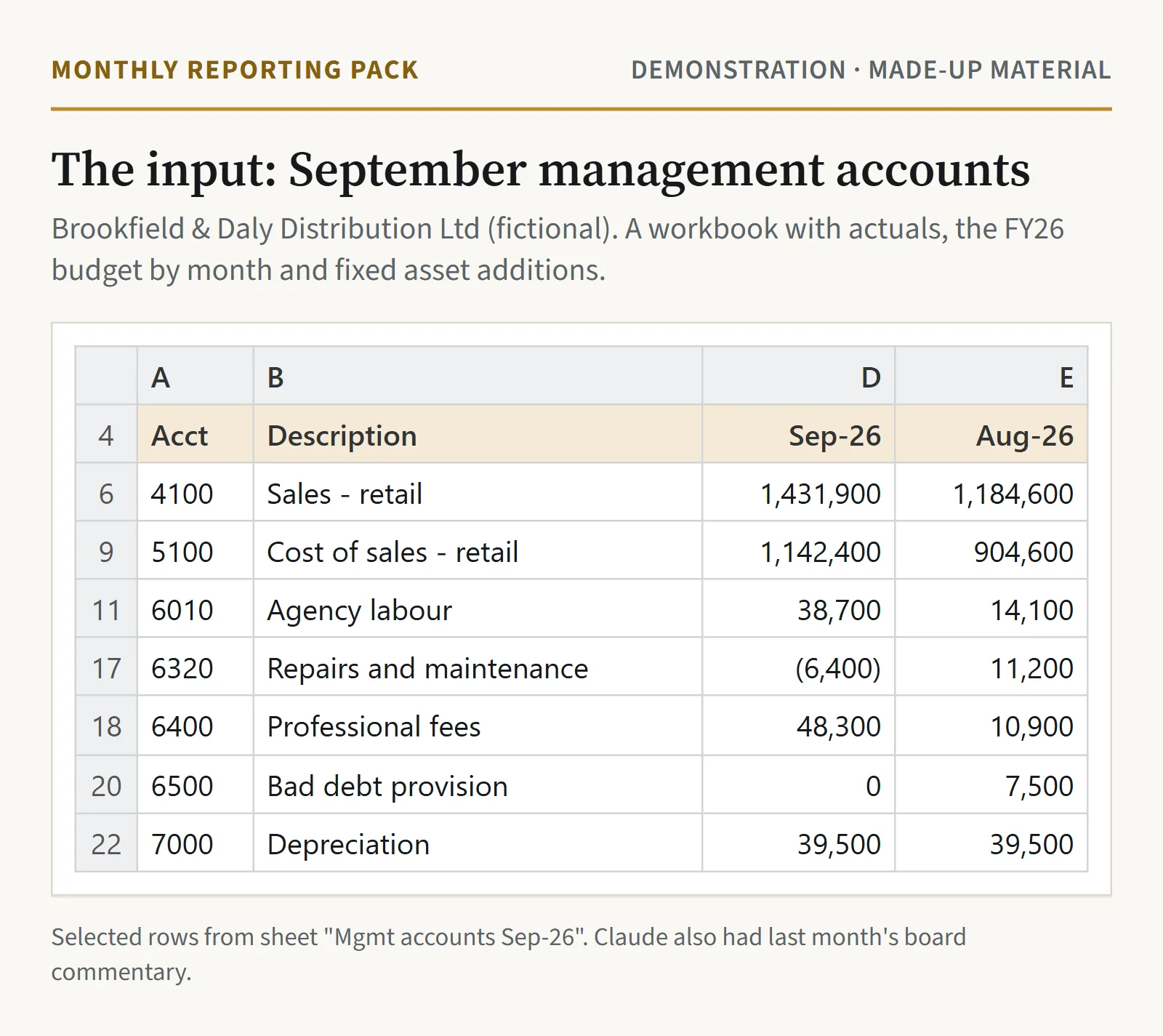 Selected rows from the September management accounts workbook: retail sales, retail cost of sales, agency labour, repairs and maintenance, professional fees, bad debt provision and depreciation, for September and August.