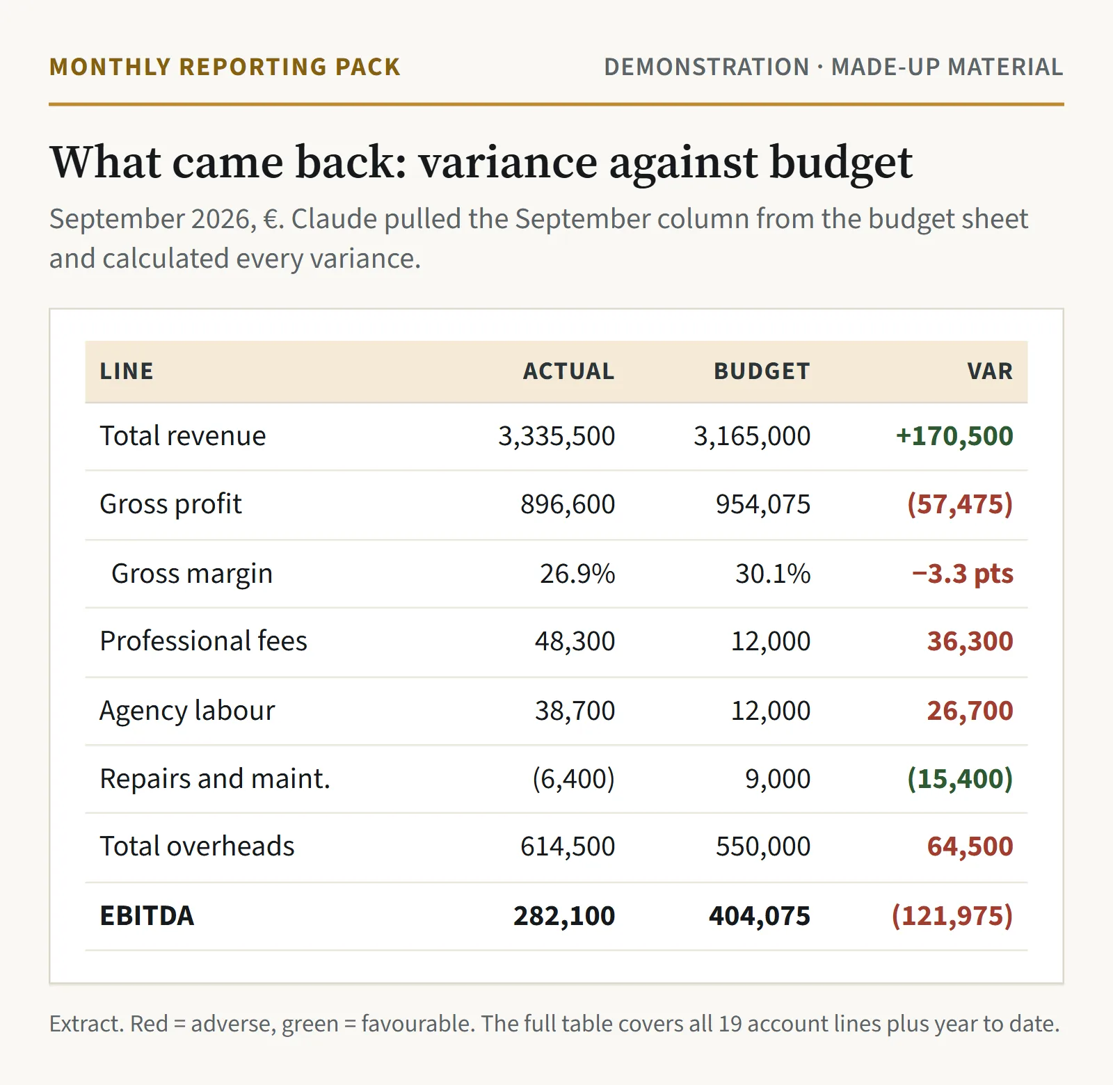 Variance table extract: revenue 170,500 favourable, gross profit 57,475 adverse, gross margin down 3.3 points, professional fees and agency labour adverse, repairs favourable, EBITDA 121,975 adverse.
