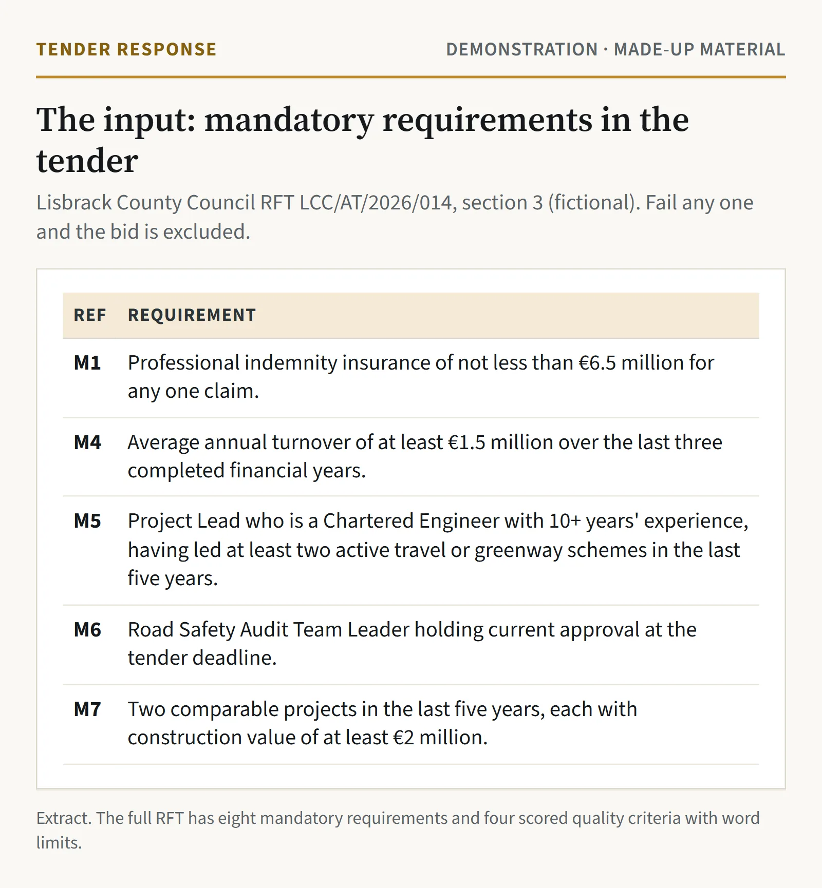 Extract from the tender's mandatory requirements table: professional indemnity insurance of at least 6.5 million euro, turnover, project lead, road safety audit team leader and two comparable projects over 2 million euro.