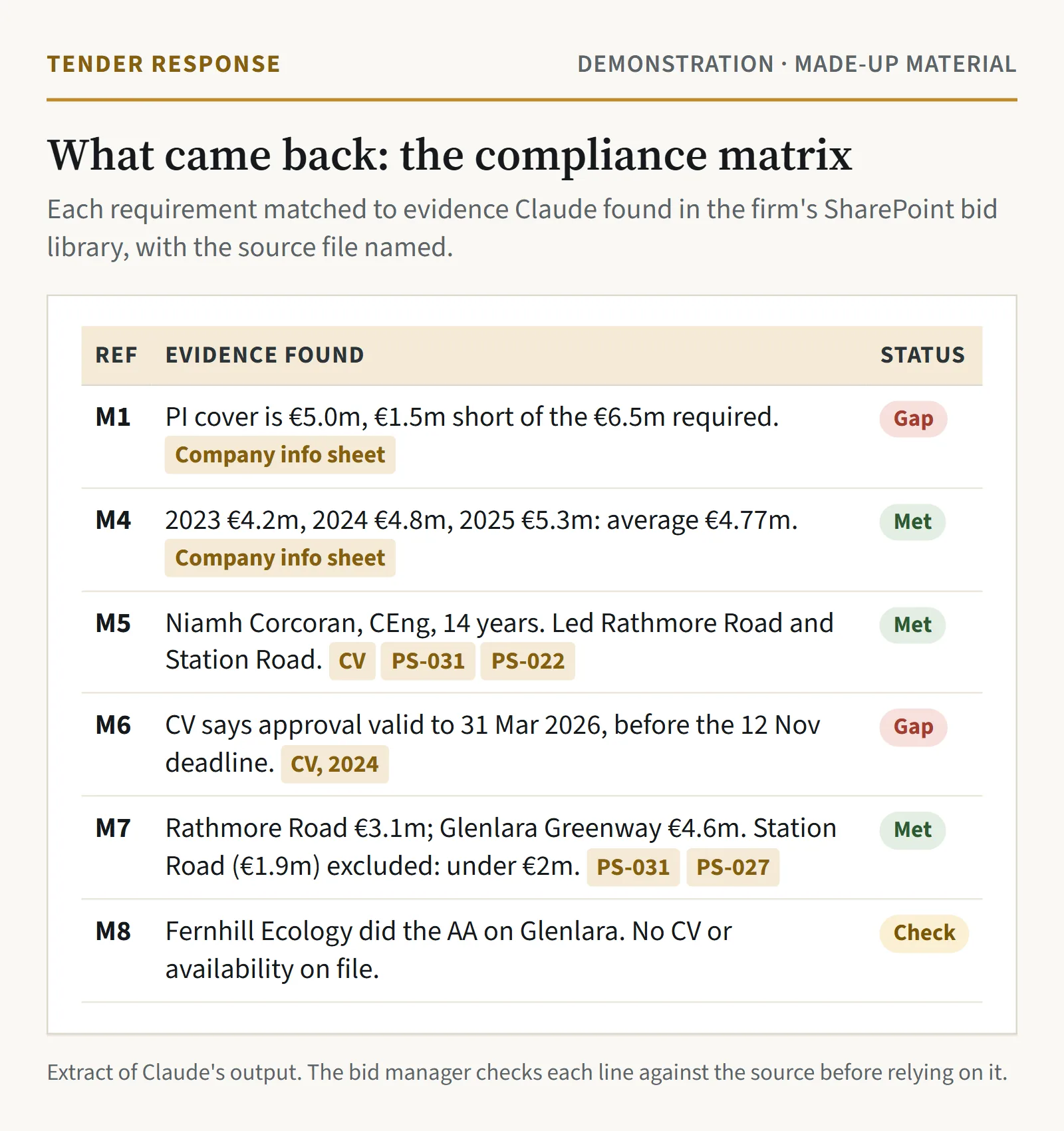 The compliance matrix Claude produced, showing evidence and a Met, Check or Gap status for requirements M1 and M4 to M8, with source files tagged on each line.