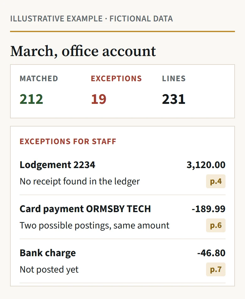Reconciliation workbook for March on a fictional office account. Matched lines, 212 of 231, list the statement date, line, amount, ledger posting and the rule used, such as same amount and same day or cheque number. Below, 19 exceptions for staff list the reason, such as no receipt found in the ledger or two possible postings of the same amount, with the scanned page number for each.