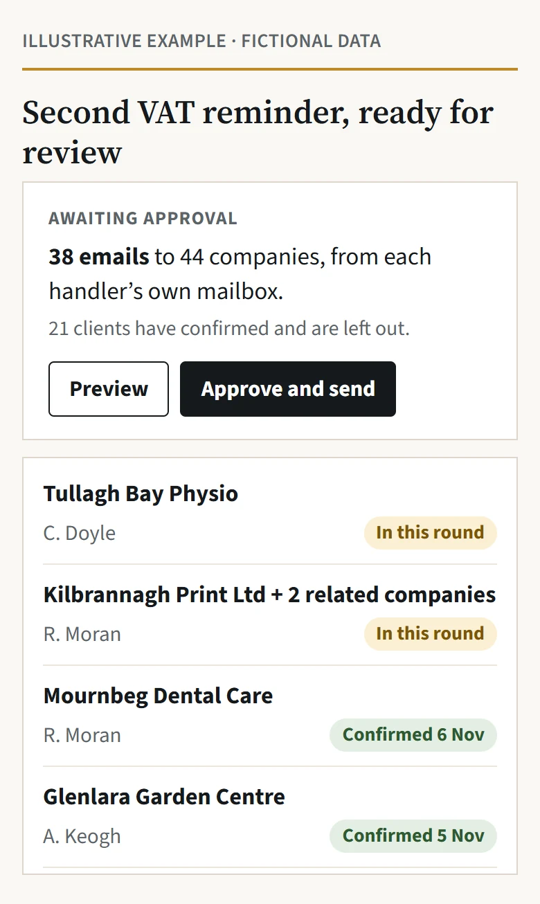Approval screen for the second VAT reminder round: 38 emails to 44 companies awaiting approval, with Preview emails and Approve and send buttons. A table lists five fictional clients with their handler, first and second reminder status, and confirmation. Three are in this round and awaiting a reply; two have confirmed and are not being chased.