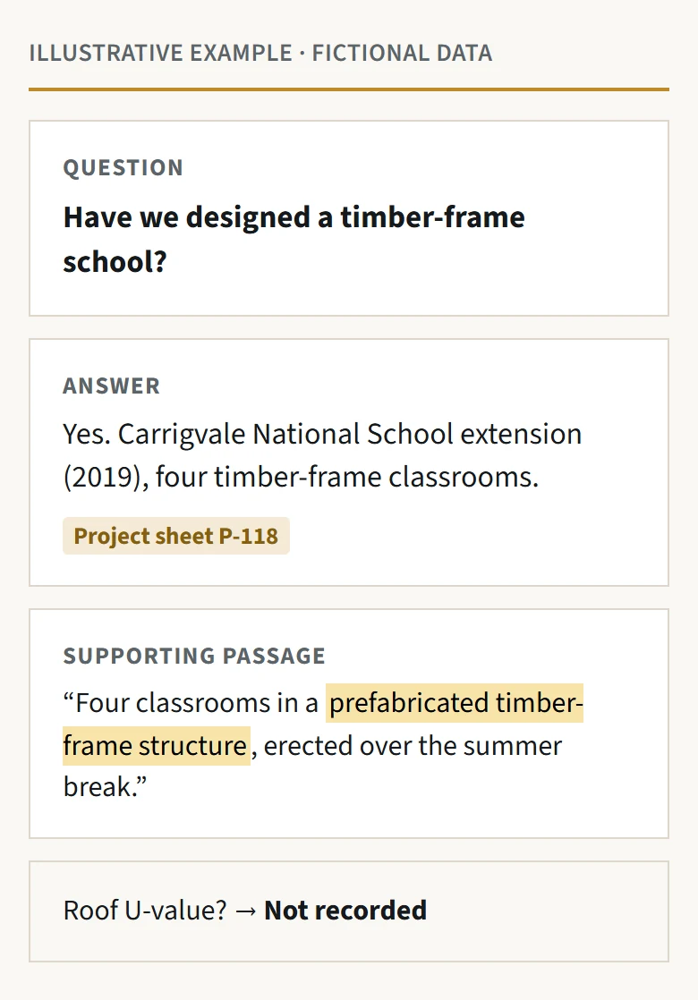 A fictional question and answer screen. The question asks whether the practice has designed a school with a timber frame. The answer names a fictional school extension from 2019 and cites a project sheet and page 3 of a planning report. Below, the two supporting passages are quoted with the matching words highlighted. A follow-up question about the roof U-value is answered Not recorded.