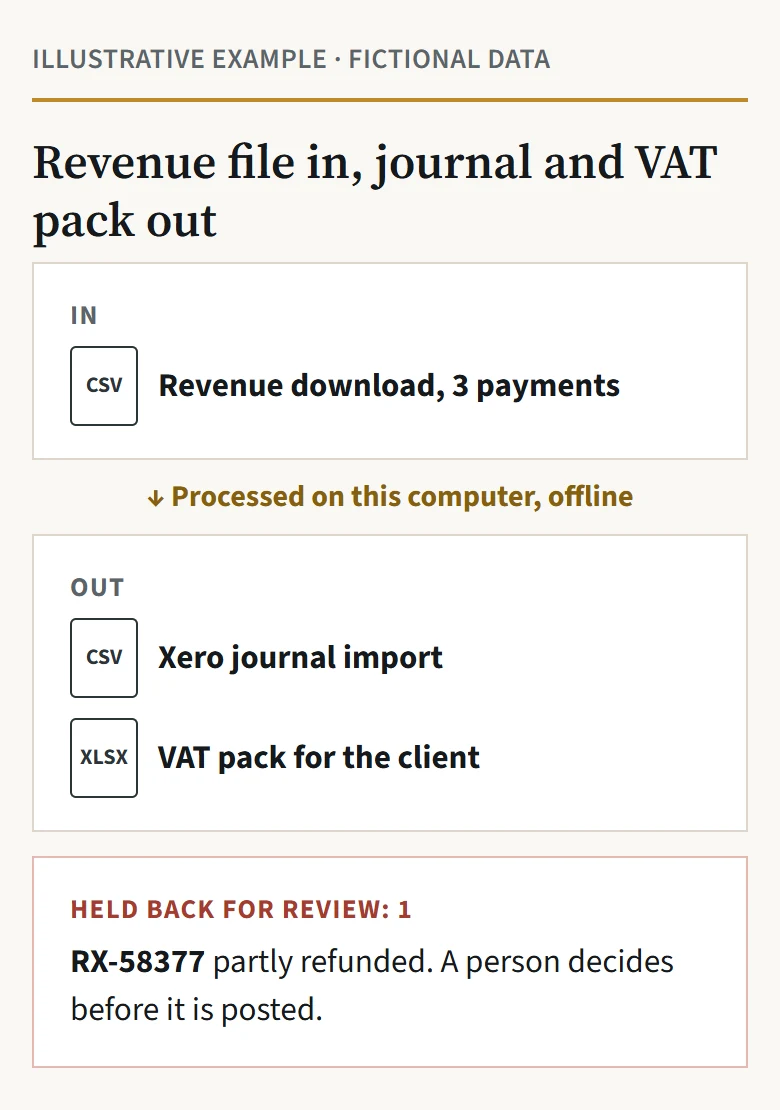 Processing flow for a fictional client. In: a Revenue download with three payments, showing notification reference, date paid, gross amount and tax withheld. Out: a Xero journal import with day/month/year dates for debtors, tax withheld and bank, and a VAT pack spreadsheet. One payment, partly refunded, is held back for a person to decide before posting.