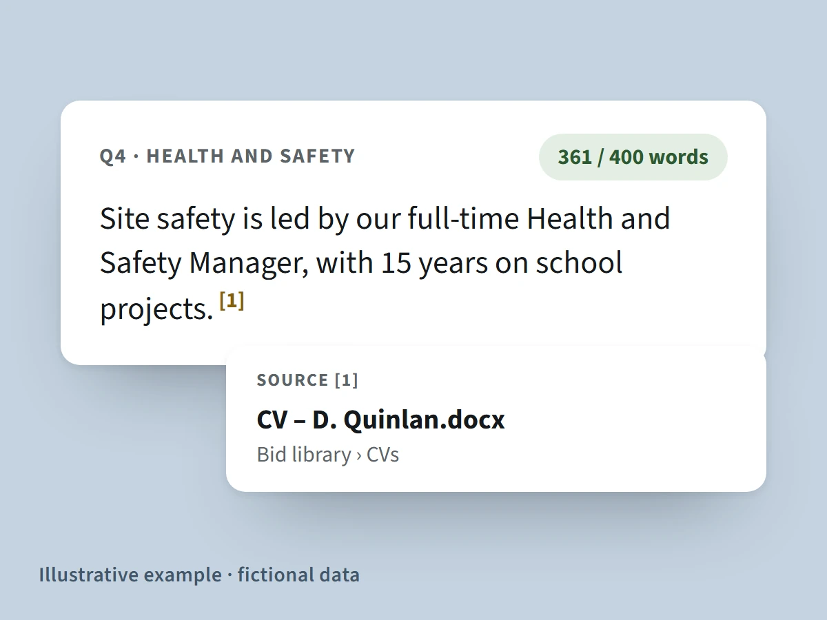 A draft tender answer showing 361 of 400 words used, with a citation linked to a CV in the firm's bid library. Fictional data.