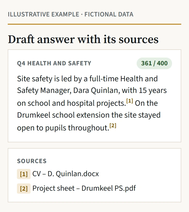 Claude's draft answer to a fictional tender question on health and safety management, limit 400 words, showing 361 of 400 words. Numbered references in the text point to a sources panel listing a staff CV, a project sheet for a school extension and a safety statement, each with its bid library folder. A highlighted note asks the bid team to add an accident frequency rate that is not in the library.